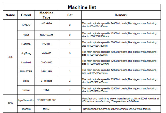 Machine list