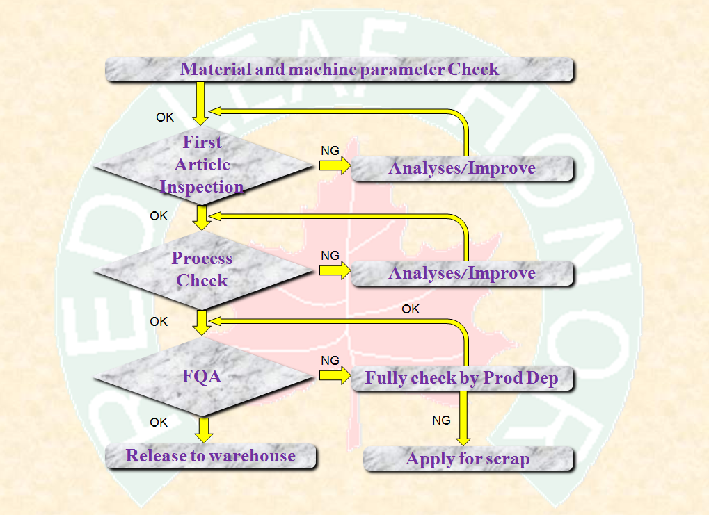 Control Of Nonconforming Product Flow Chart